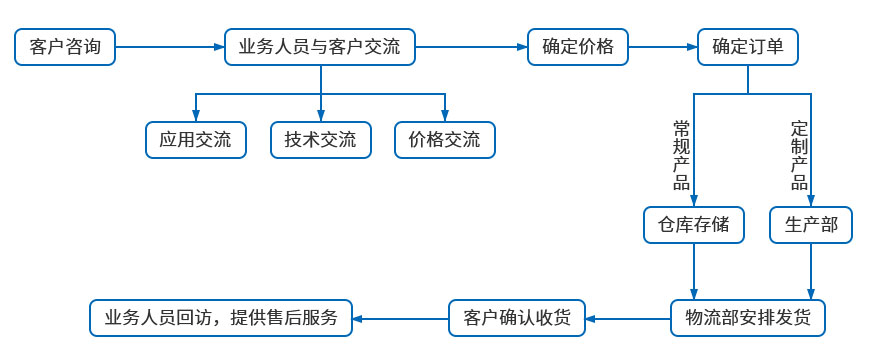 臺式自動送料雞眼鉚接機(jī)訂貨流程